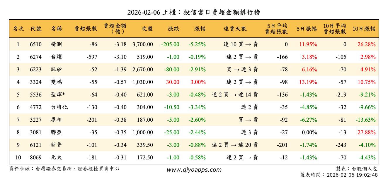 上櫃：投信當日賣超金額排行榜