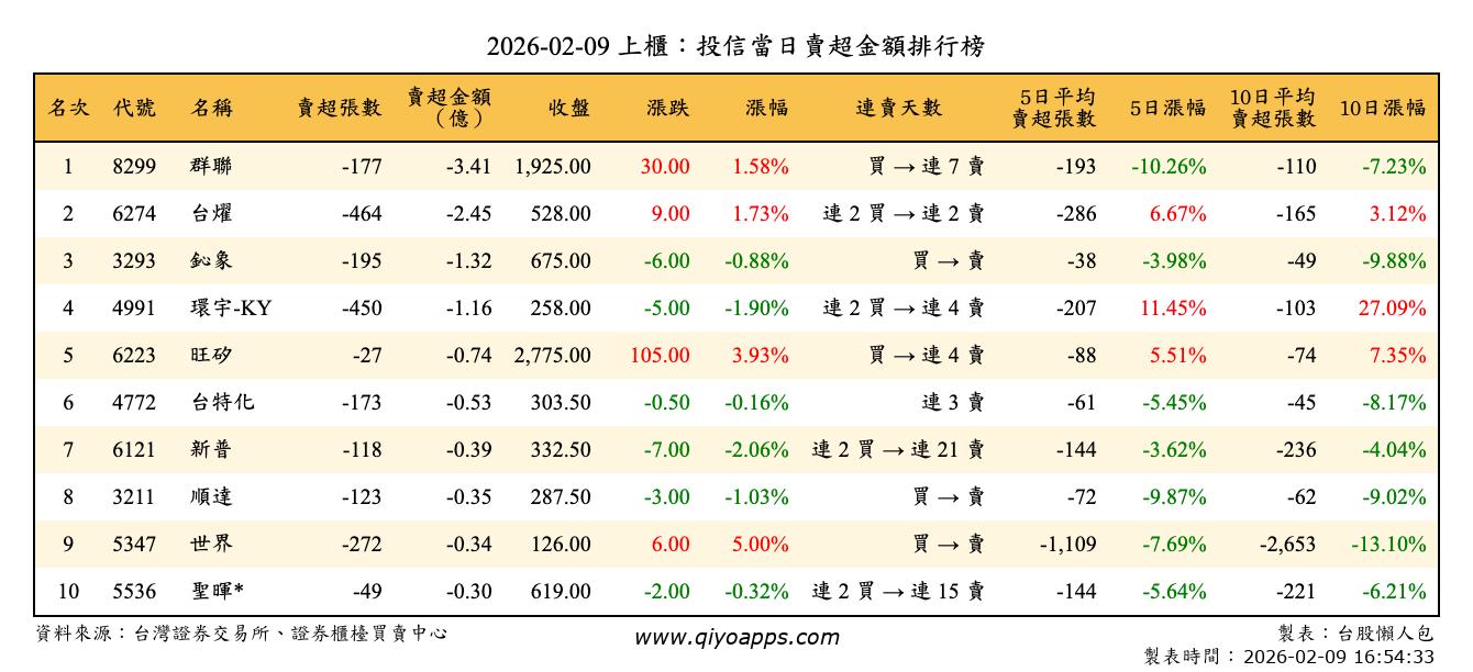 上櫃：投信當日賣超金額排行榜