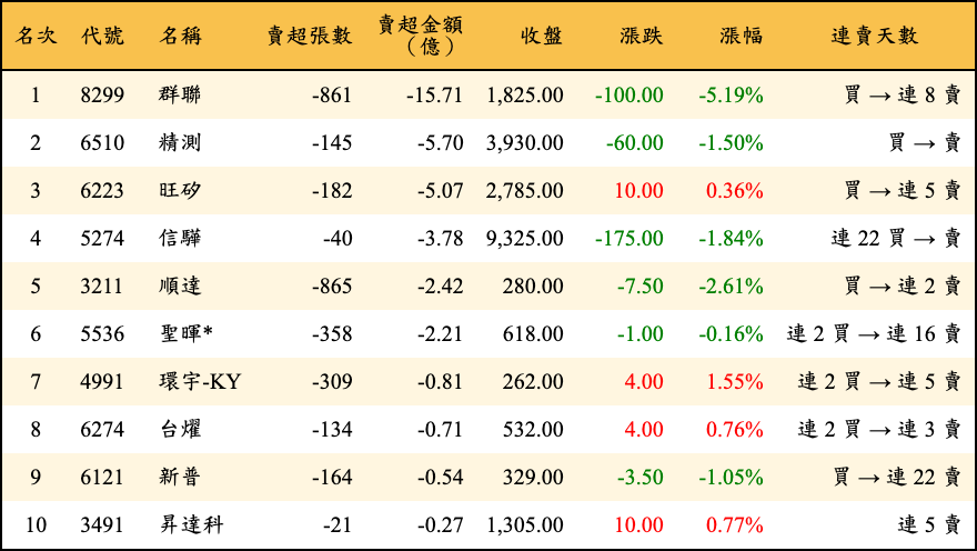 賣超張數及金額