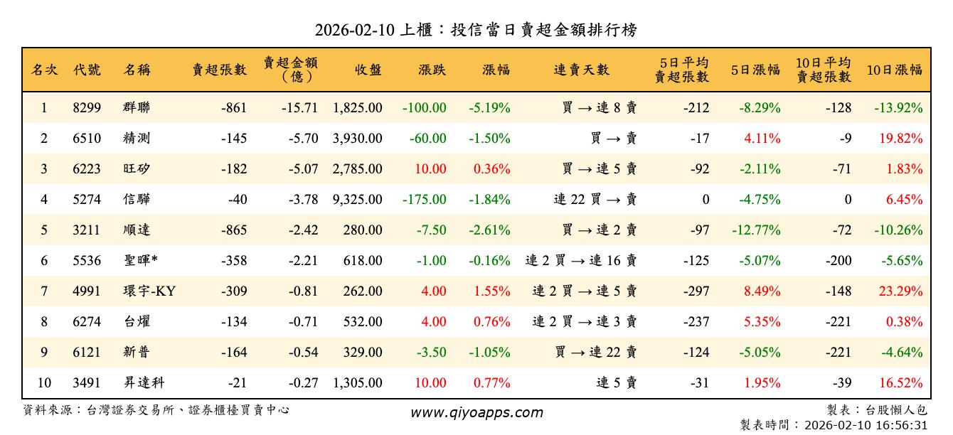 上櫃：投信當日賣超金額排行榜