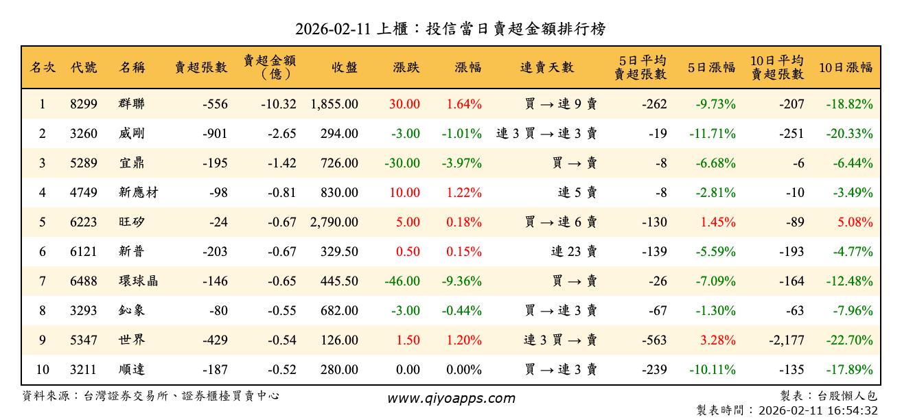 上櫃：投信當日賣超金額排行榜