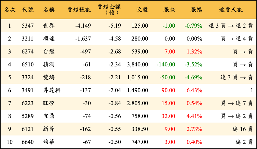 賣超張數及金額