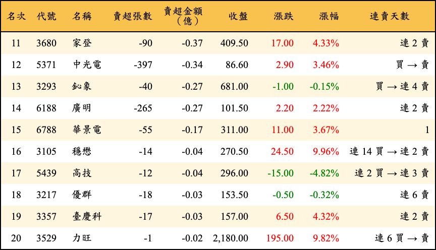 賣超張數及金額
