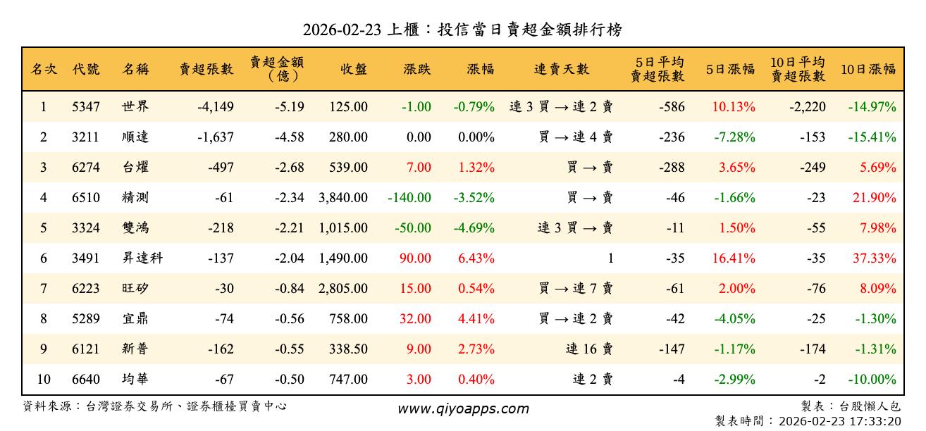 上櫃：投信當日賣超金額排行榜