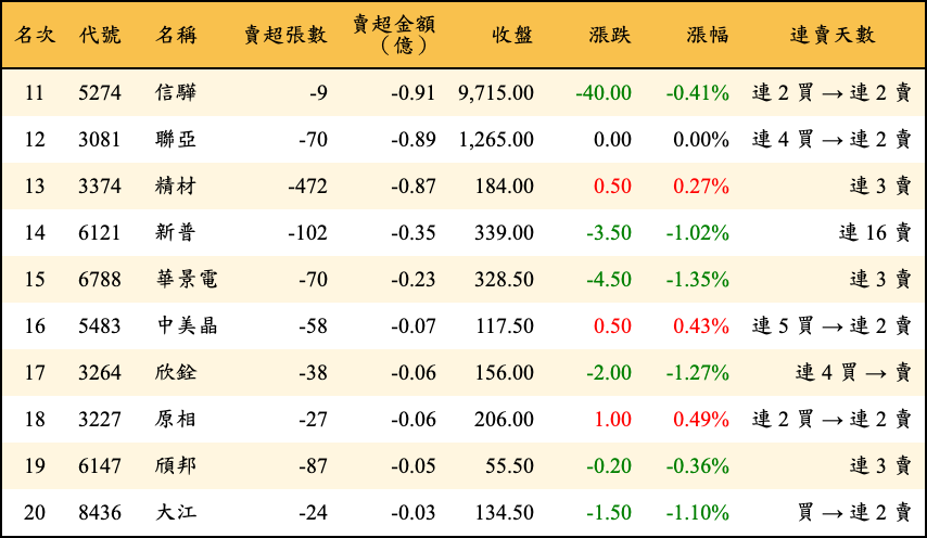 賣超張數及金額