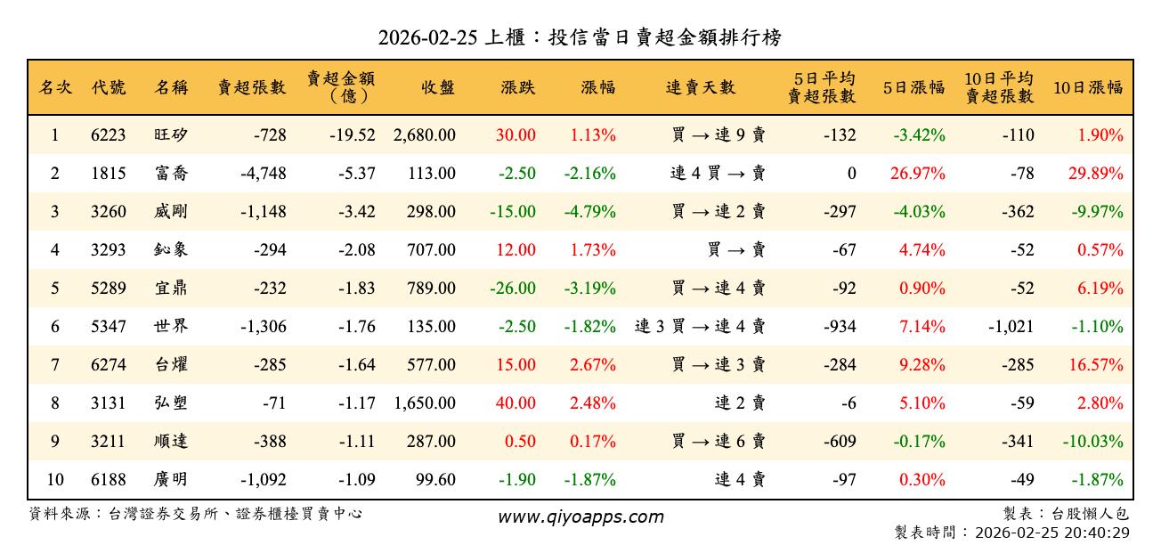 上櫃：投信當日賣超金額排行榜