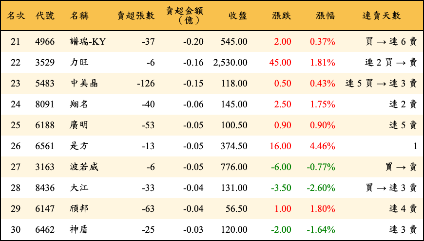 賣超張數及金額