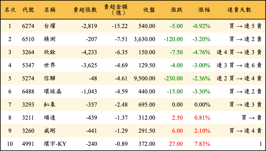 賣超張數及金額