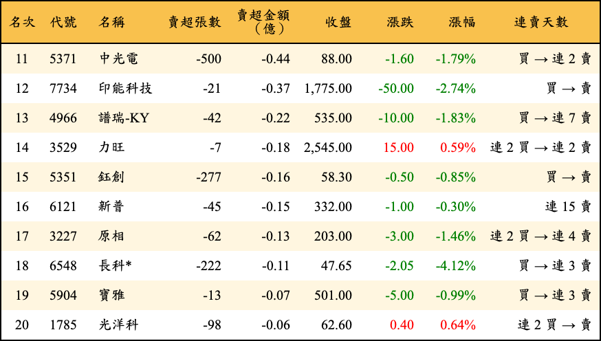 賣超張數及金額