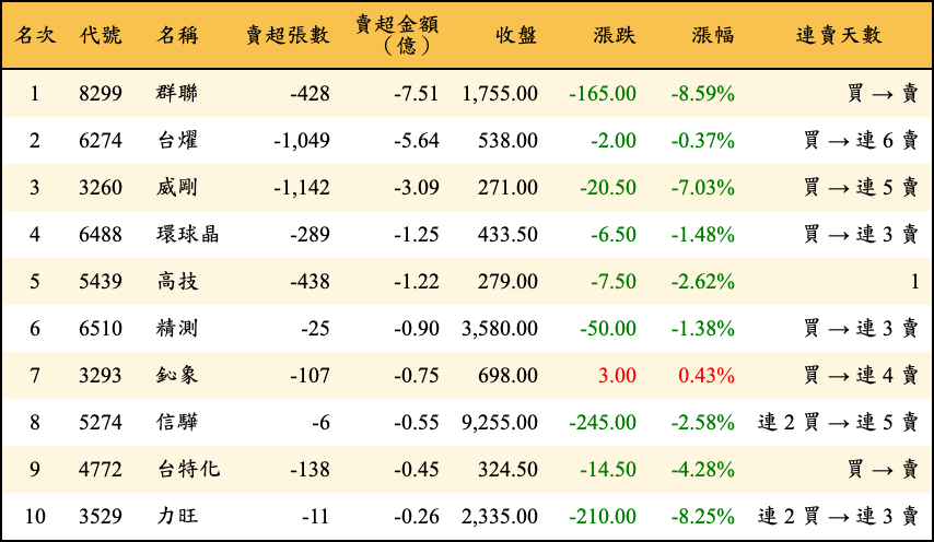 賣超張數及金額
