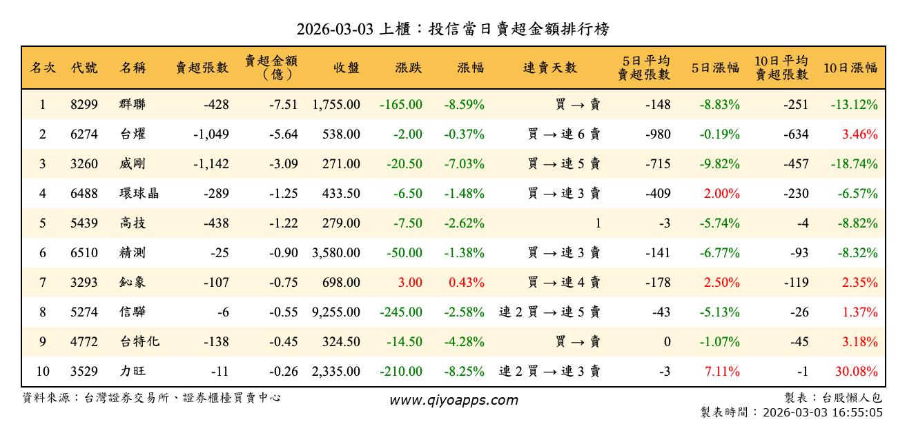 上櫃：投信當日賣超金額排行榜