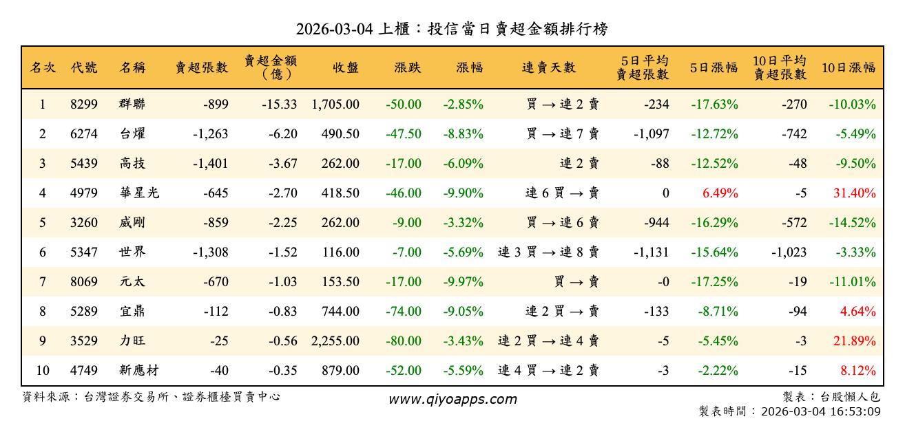 上櫃：投信當日賣超金額排行榜
