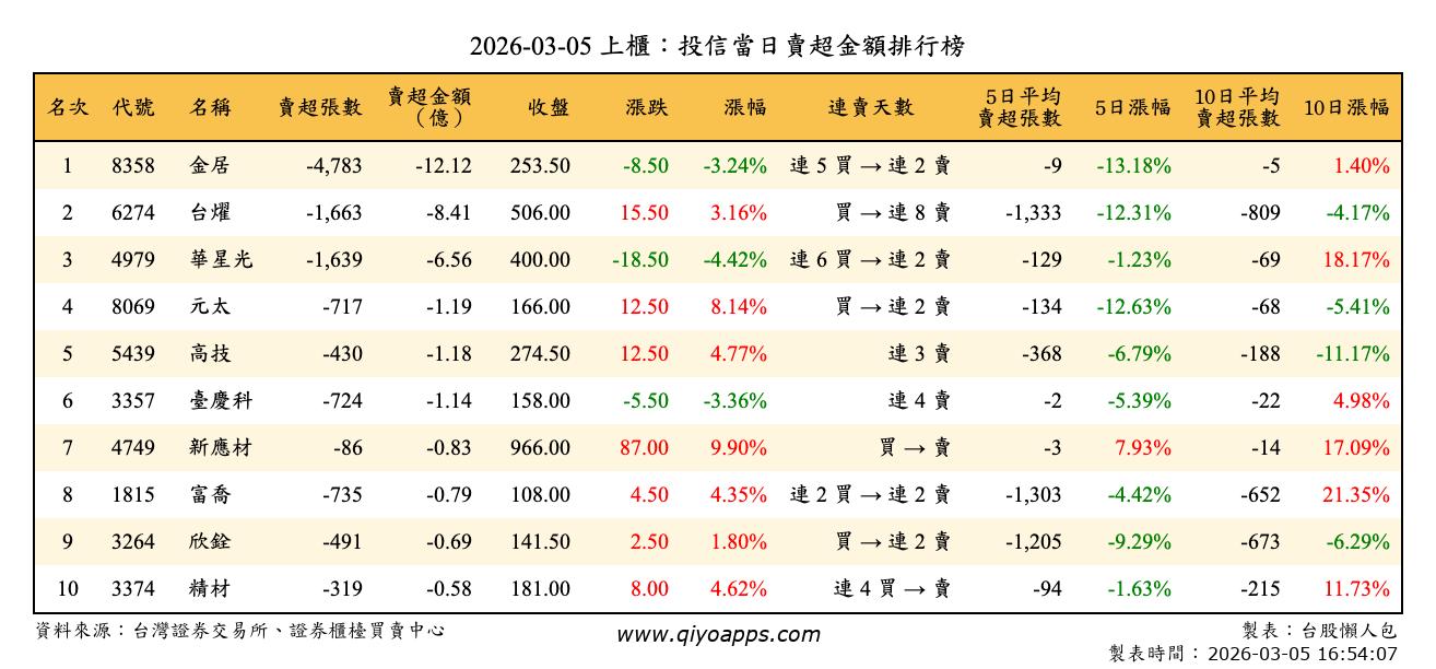 上櫃：投信當日賣超金額排行榜
