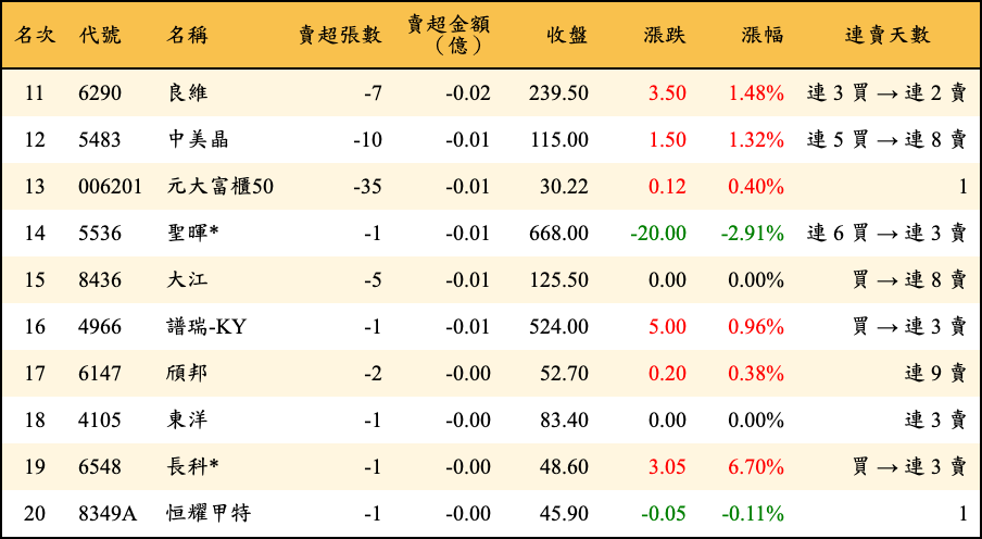 賣超張數及金額
