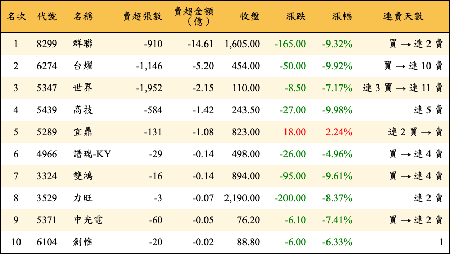 賣超張數及金額
