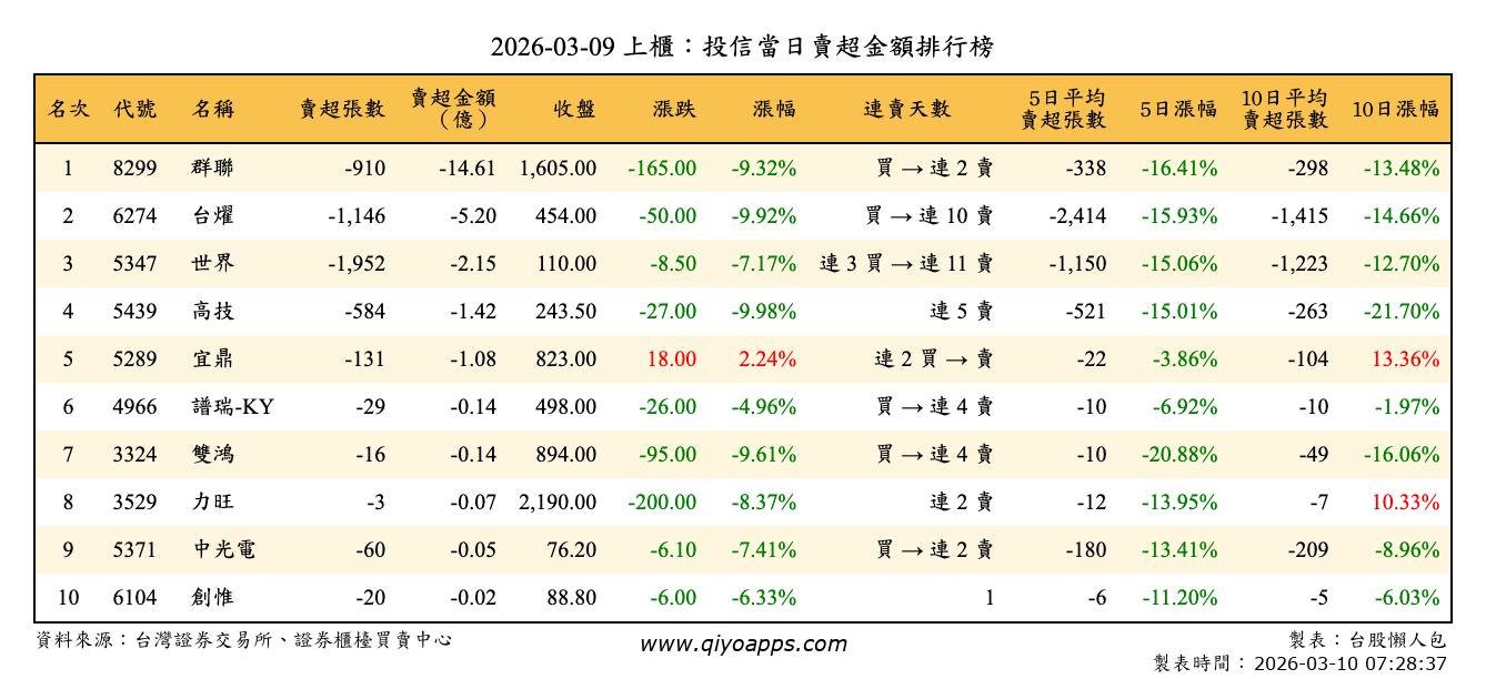 上櫃：投信當日賣超金額排行榜