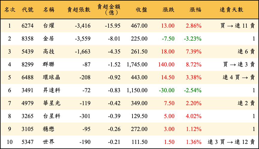 賣超張數及金額