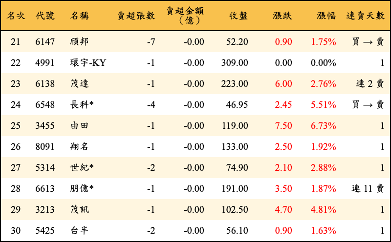賣超張數及金額
