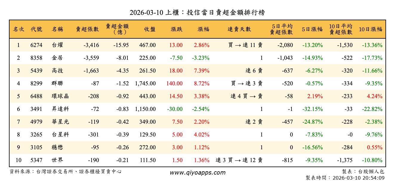 上櫃：投信當日賣超金額排行榜