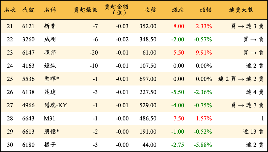 賣超張數及金額
