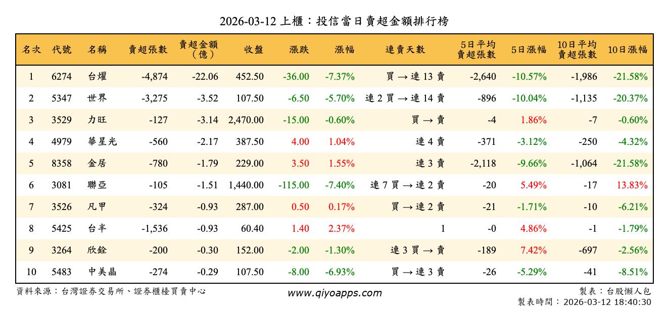 上櫃：投信當日賣超金額排行榜