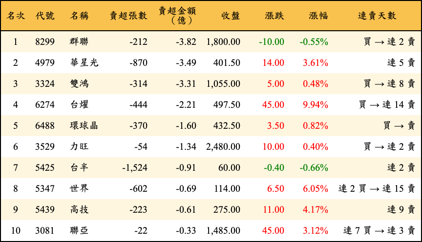 賣超張數及金額