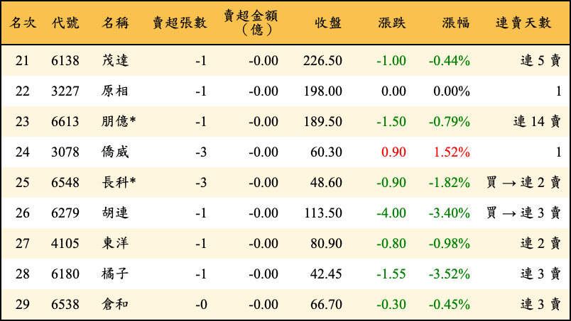 賣超張數及金額