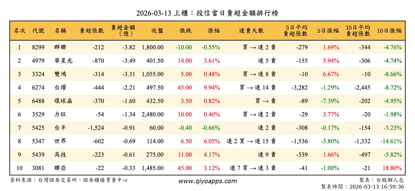 上櫃：投信當日賣超金額排行榜
