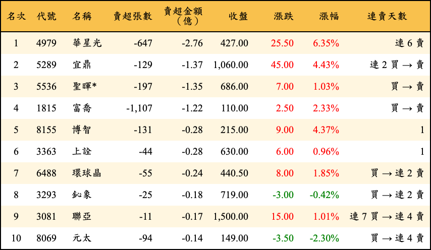 賣超張數及金額