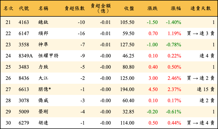 賣超張數及金額
