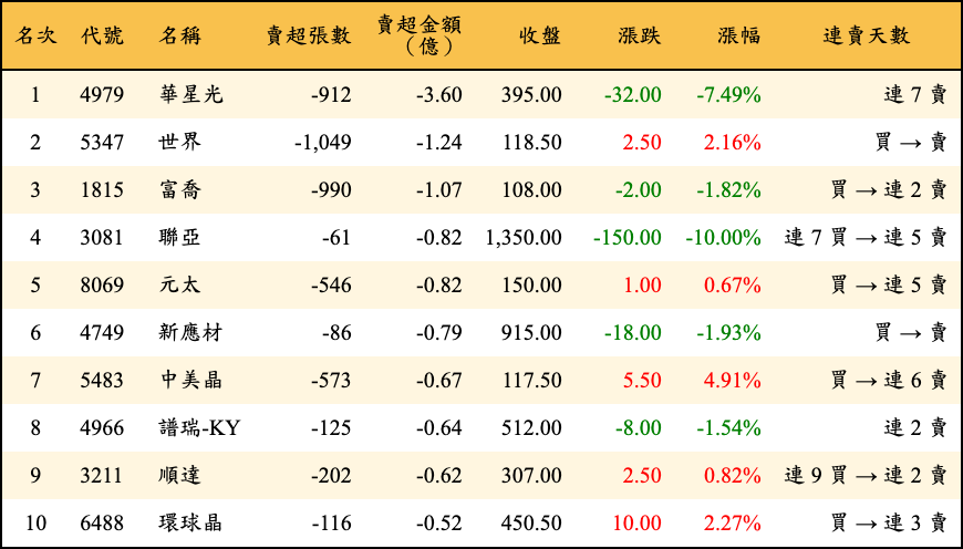 賣超張數及金額