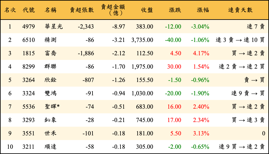 賣超張數及金額