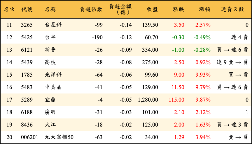 賣超張數及金額