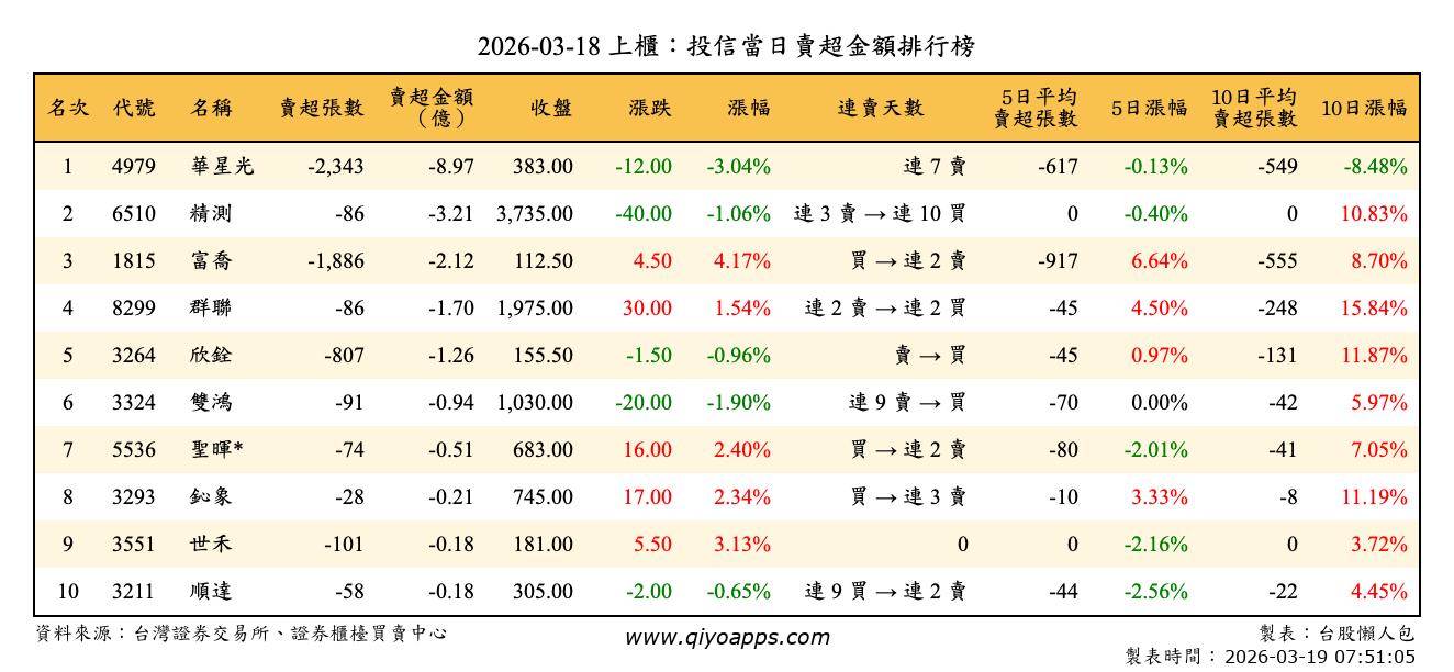 上櫃：投信當日賣超金額排行榜