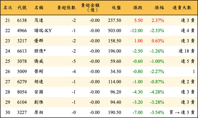 賣超張數及金額