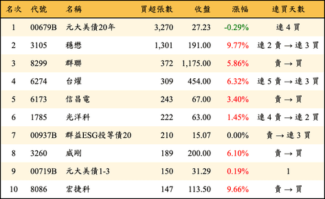 上櫃：券商當日買超張數排行榜