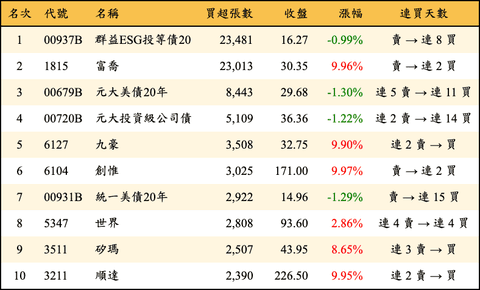 上櫃：三大法人當日買超張數排行榜