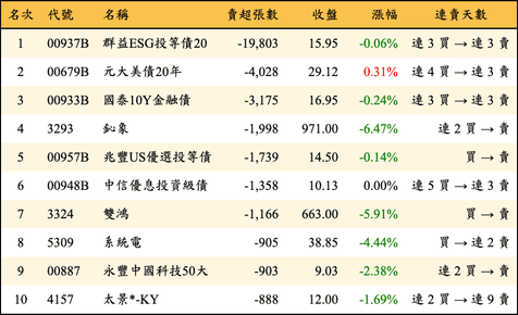 上櫃：外資當日賣超張數排行榜