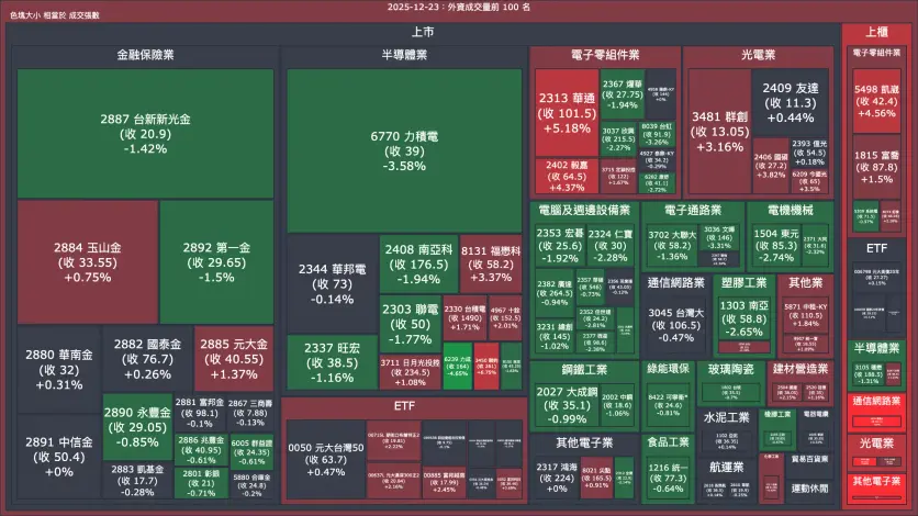 2025-12-23：外資成交量、買賣超與漲跌幅