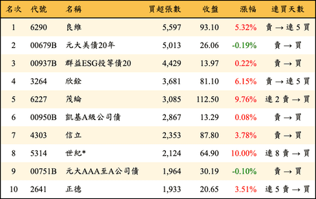 上櫃：外資當日買超張數排行榜