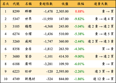 上櫃：三大法人當日賣超金額排行榜