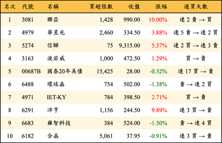 上櫃：外資當日買超金額排行榜