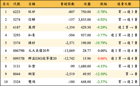 上櫃：三大法人當日賣超金額排行榜