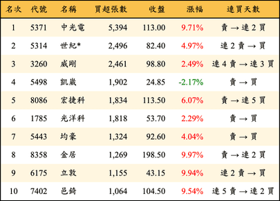 上櫃：三大法人當日買超張數排行榜