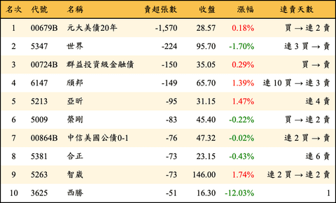 上櫃：券商當日賣超張數排行榜