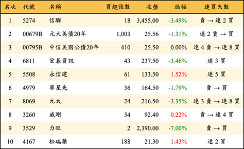 上櫃：券商當日買超金額排行榜