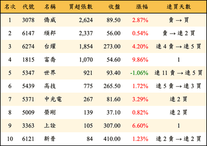 上櫃：投信當日買超張數排行榜