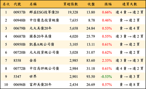 上櫃：外資當日買超張數排行榜