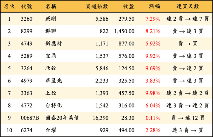 上櫃：三大法人當日買超金額排行榜