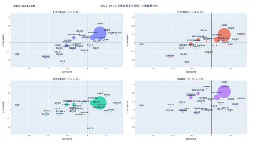 2025-10-16：均線趨勢分布
